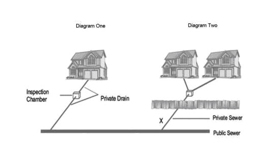 Domestic Drainage Diagram